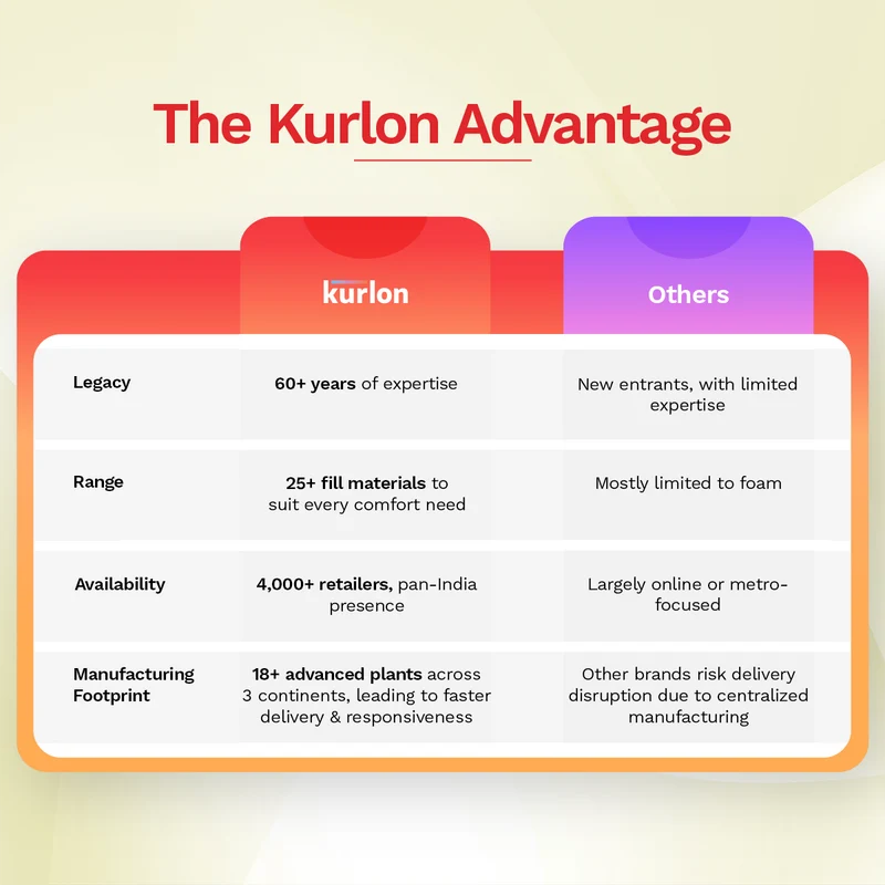 Kurlon Natural Coir Mattress King 5" | 78" x 72"