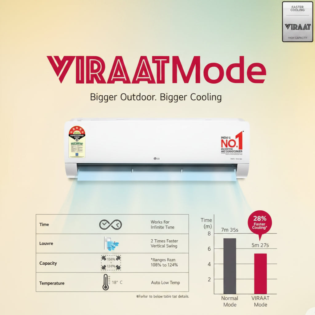 LG 1.5 Ton 5 Star AI Dual Inverter Split AC ASNQ20ENZE.ANLG with AI Convertible 6-in-1 Cooling