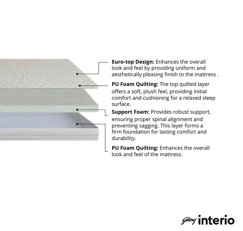 Godrej Interio Napster ET Mattress Queen 5" | 78" x 66" (12.7 cm × 198 cm × 168 cm)
