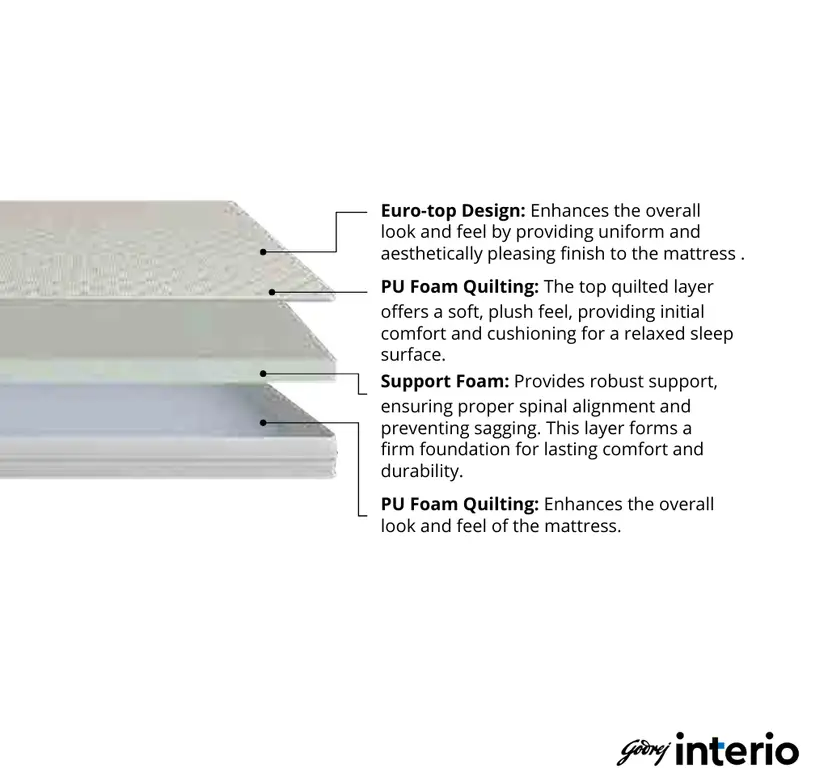 Godrej Interio Napster ET Mattress Queen 5" | 78" x 60" (12.7 cm × 198 cm × 152 cm)